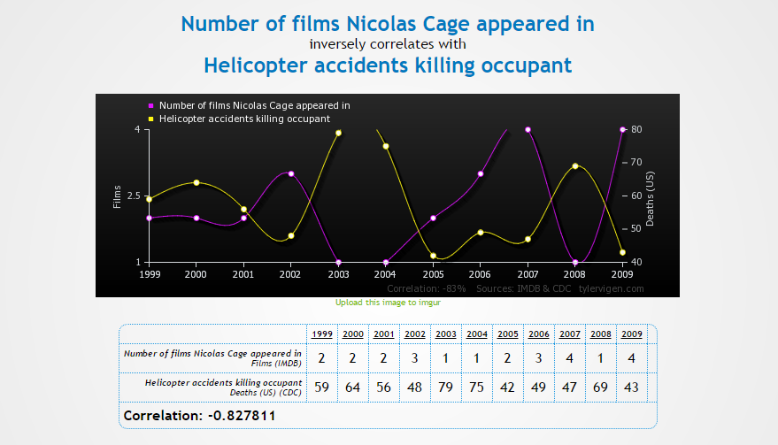 Number of films Nicolas Cage appeared in correlates with Helicopter accidents killing occupant